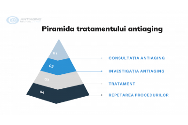 SPITALUL OXXYGENE - Piramida_tratamentului_antiaging.png